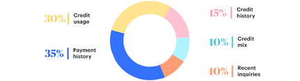 revolving accounts, credit building