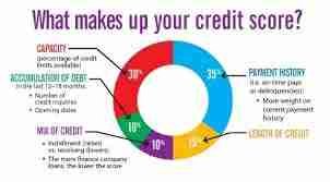 credit score factors, manage credit