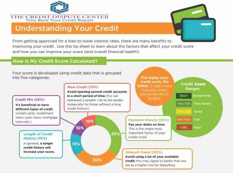 the credit dispute center a dba of credit wellness solutions credit scoring factors